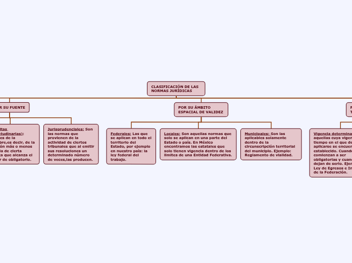 CLASIFICACIÓN DE LAS NORMAS JURÍDICAS Mind Map